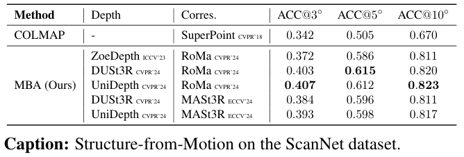 ScanNet Results
